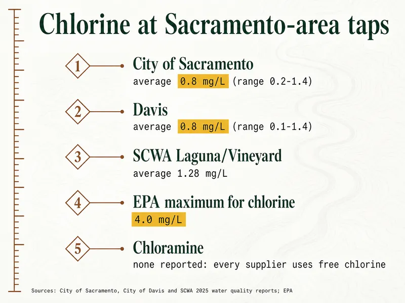 Survey chart titled Chlorine at Sacramento-area taps. Marker 1: City of Sacramento average 0.8 mg/L, range 0.2-1.4. Marker 2: Davis average 0.8 mg/L, range 0.1-1.4. Marker 3: SCWA Laguna/Vineyard average 1.28 mg/L. Marker 4: EPA maximum for chlorine 4.0 mg/L. Marker 5: Chloramine none reported, every supplier uses free chlorine. Source line: City of Sacramento, City of Davis and SCWA 2025 water quality reports; EPA.