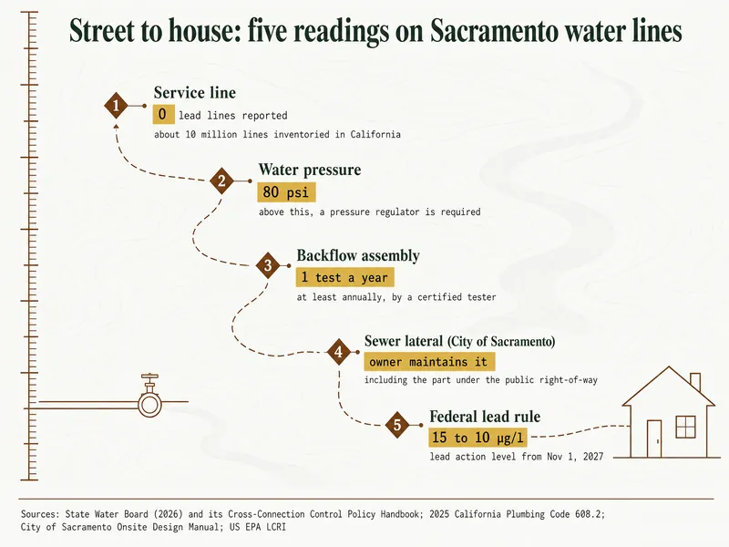 Survey chart titled Street to house: five readings on Sacramento water lines, tracing a path from a street valve to a house. 1, service line: 0 lead lines reported, about 10 million lines inventoried in California; 2, water pressure: 80 psi, above this a pressure regulator is required; 3, backflow assembly: 1 test a year, at least annually by a certified tester; 4, sewer lateral (City of Sacramento): owner maintains it, including the part under the public right-of-way; 5, federal lead rule: 15 to 10 µg/L lead action level from Nov 1, 2027. Sources: State Water Board (2026) and its Cross-Connection Control Policy Handbook; 2025 California Plumbing Code 608.2; City of Sacramento Onsite Design Manual; US EPA LCRI