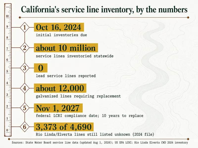 Survey chart titled California's service line inventory, by the numbers: 1, Oct 16, 2024, initial inventories due; 2, about 10 million service lines inventoried statewide; 3, 0 lead service lines reported; 4, about 12,000 galvanized lines requiring replacement; 5, Nov 1, 2027, federal LCRI compliance date, 10 years to replace; 6, 3,373 of 4,690 Rio Linda/Elverta lines still listed unknown in the 2024 file. Sources: State Water Board service line data (updated Aug 1, 2026); US EPA LCRI; Rio Linda Elverta CWD 2024 inventory