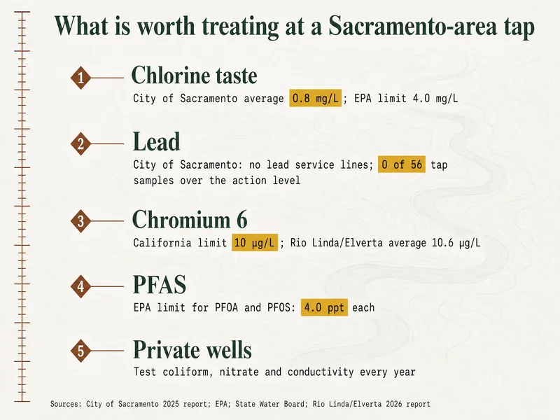 Survey chart titled What is worth treating at a Sacramento-area tap. Marker 1: Chlorine taste, City of Sacramento average 0.8 mg/L; EPA limit 4.0 mg/L. Marker 2: Lead, City of Sacramento: no lead service lines; 0 of 56 tap samples over the action level. Marker 3: Chromium 6, California limit 10 µg/L; Rio Linda/Elverta average 10.6 µg/L. Marker 4: PFAS, EPA limit for PFOA and PFOS: 4.0 ppt each. Marker 5: Private wells, test coliform, nitrate and conductivity every year. Source line: City of Sacramento 2025 report; EPA; State Water Board; Rio Linda/Elverta 2026 report.