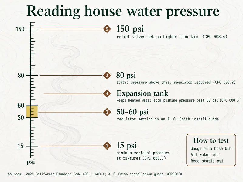 Survey chart titled Reading house water pressure: a psi gauge staff marked 15, 50, 60, 80 and 150, with a gold band from 50 to 60. Markers: 1, 15 psi minimum residual pressure at fixtures (CPC 608.1); 2, 50–60 psi regulator setting in an A. O. Smith installation manual; 3, 80 psi, static pressure above this means a regulator is required (CPC 608.2); 4, expansion tank keeps heated water from pushing pressure past 80 psi (CPC 608.3); 5, 150 psi, relief valves set no higher than this (CPC 608.4). How to test: gauge on a hose bib, all water off, read static psi. Sources: 2025 California Plumbing Code 608.1–608.4; A. O. Smith installation document 100283020