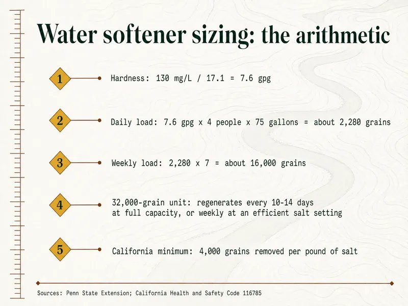 Survey chart titled Water softener sizing: the arithmetic. Marker 1: hardness 130 mg/L divided by 17.1 equals 7.6 gpg. Marker 2: daily load 7.6 gpg times 4 people times 75 gallons equals about 2,280 grains. Marker 3: weekly load 2,280 times 7 equals about 16,000 grains. Marker 4: a 32,000-grain unit regenerates every 10-14 days at full capacity, or weekly at an efficient salt setting. Marker 5: California minimum, 4,000 grains removed per pound of salt. Credits: Penn State Extension and California Health and Safety Code 116785.